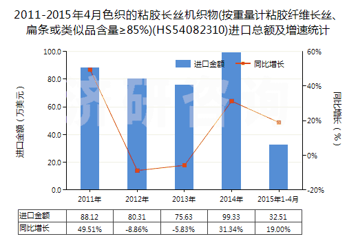2011-2015年4月色織的粘膠長絲機(jī)織物(按重量計粘膠纖維長絲、扁條或類似品含量≥85%)(HS54082310)進(jìn)口總額及增速統(tǒng)計